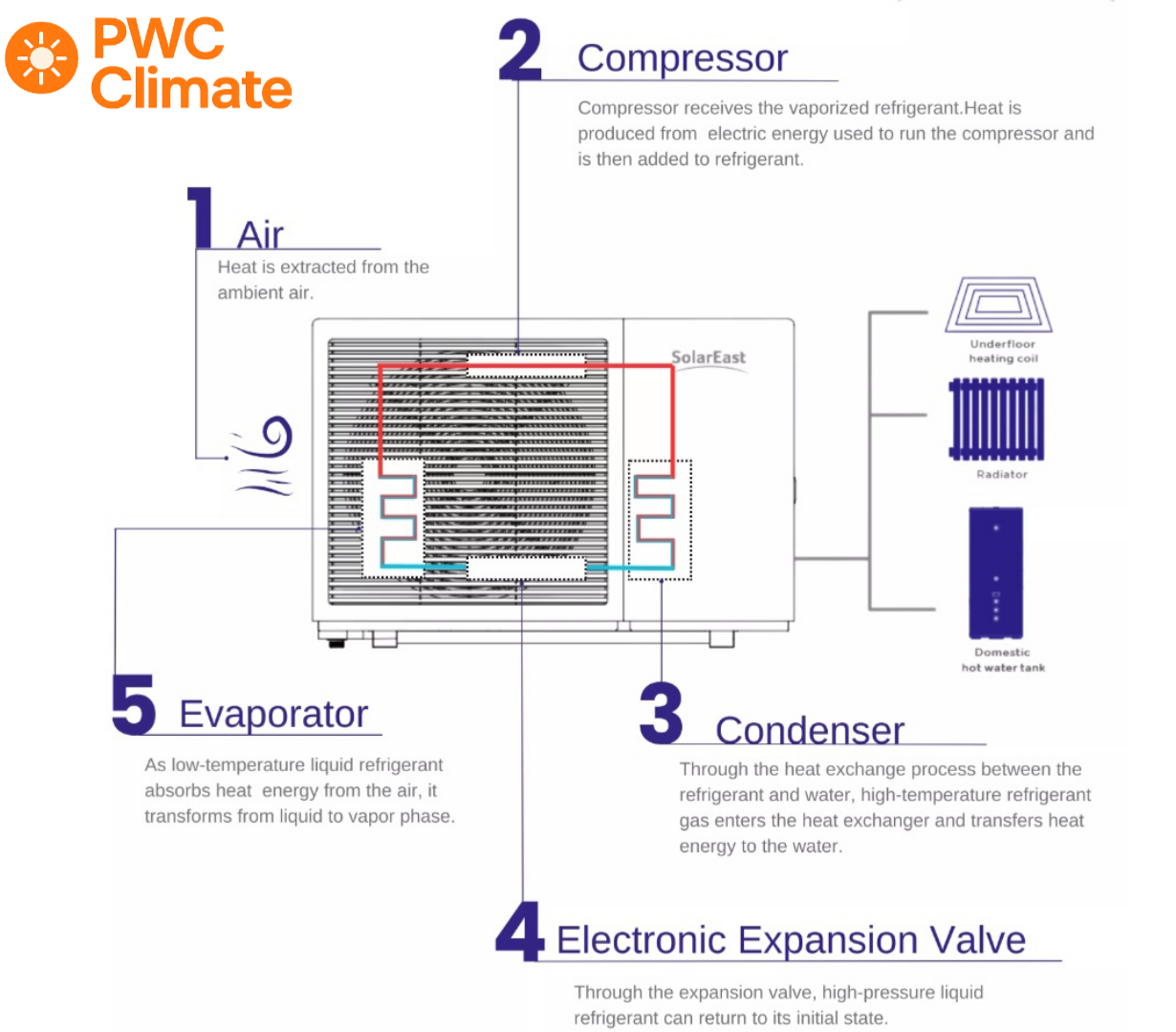 How Air Source Heat Pump Working (water Hydraulic System)