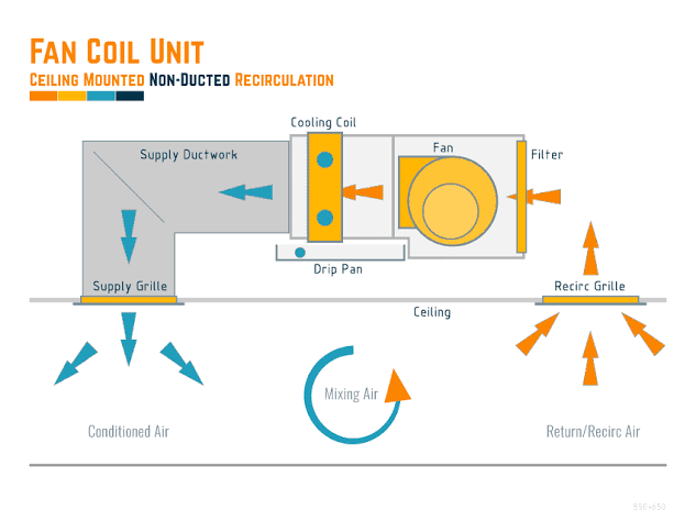 WHAT IS THE FAN COIL UNIT AND HOW TO WORK FAN COIL UNIT